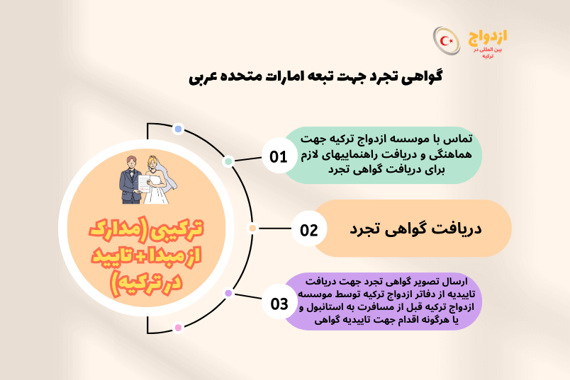 عکس گواهی تجرد تبعه امارات متحده عربی برای ازدواج در ترکیه