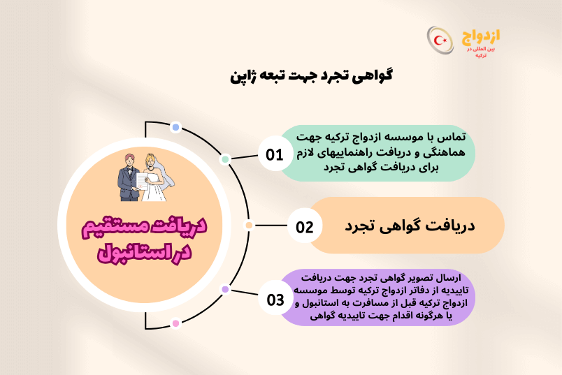 عکس گواهی تجرد تبعه ژاپن برای ازدواج در ترکیه