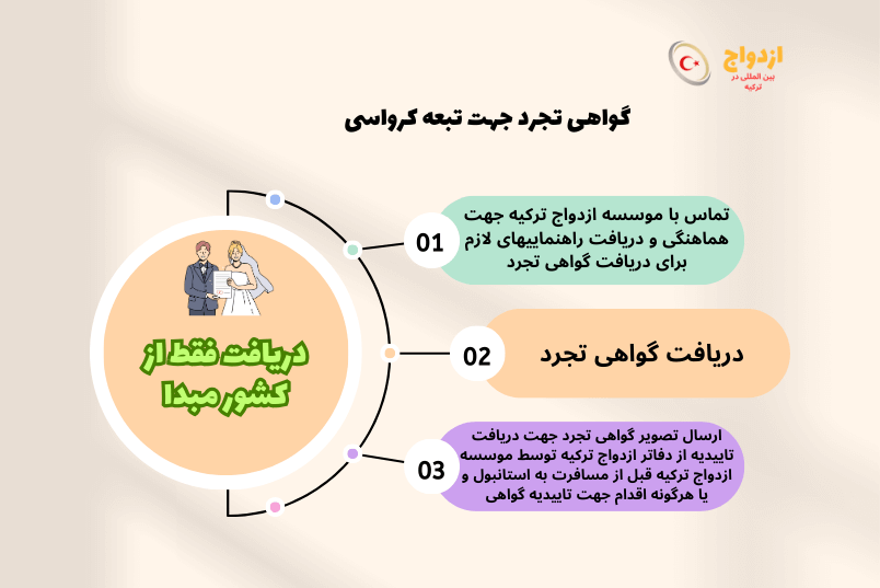 عکس گواهی تجرد تبعه کرواسی برای ازدواج در ترکیه