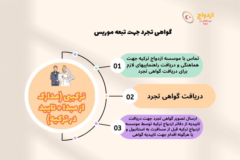 عکس گواهی تجرد تبعه موریس برای ازدواج در ترکیه