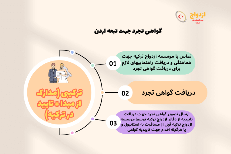 عکس گواهی تجرد تبعه اردن برای ازدواج در ترکیه