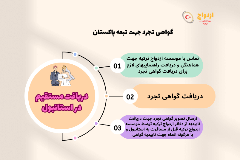 عکس گواهی تجرد تبعه پاکستان برای ازدواج در ترکیه