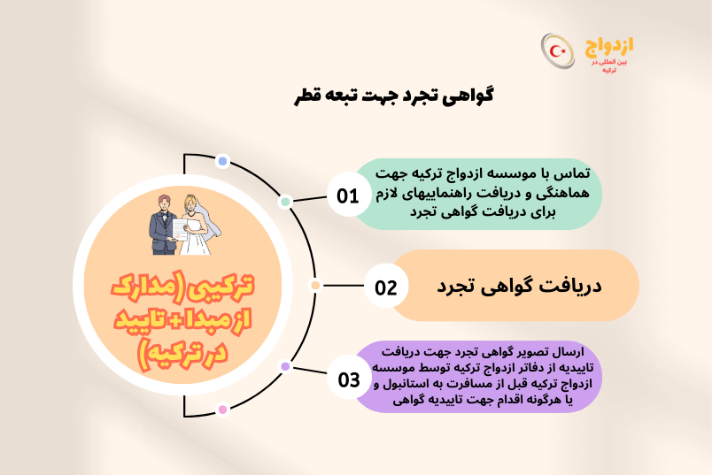 عکس گواهی تجرد تبعه قطر برای ازدواج در ترکیه