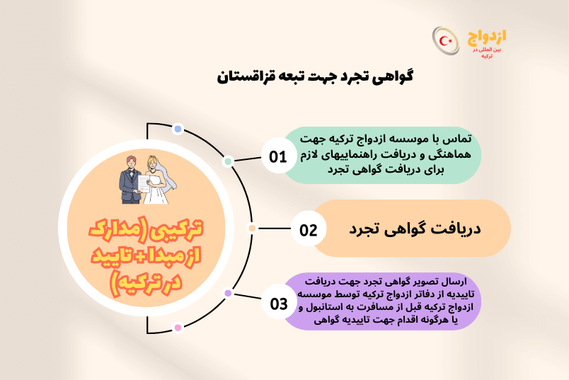 عکس گواهی تجرد تبعه قزاقستان برای ازدواج در ترکیه