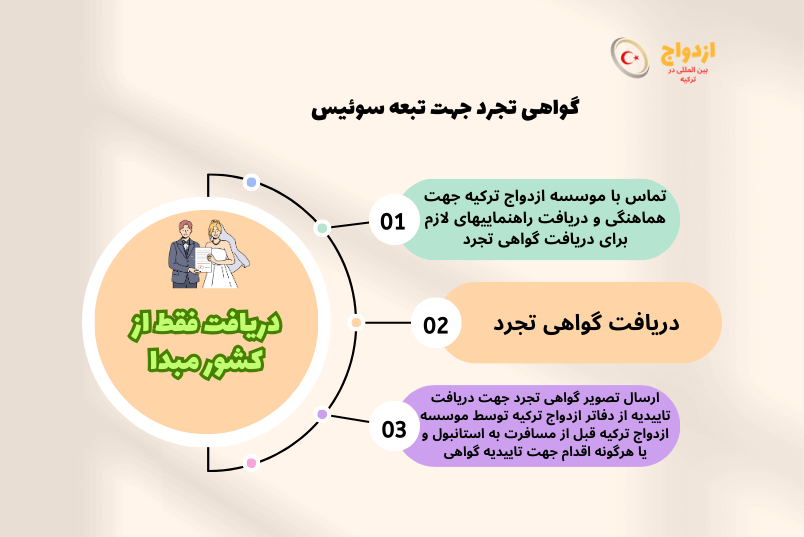 عکس گواهی تجرد تبعه سوئیس برای ازدواج در ترکیه