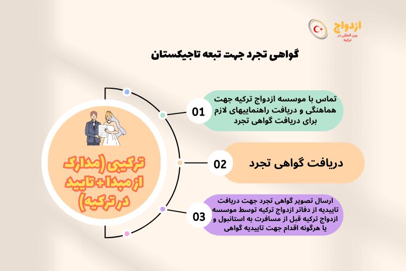 عکس گواهی تجرد تبعه تاجیکستان برای ازدواج در ترکیه