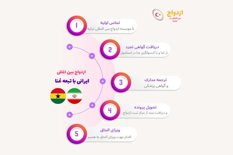مدارک و مراحل لازم برای ازدواج اتباع غنا با شهروند ایرانی در ترکیه