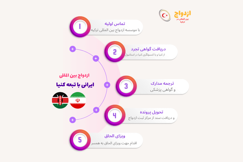 تصویر کامل مراحل و مدارک ازدواج شهروند ایرانی با تبعه کویت در ترکیه - خدمات مؤسسه ازدواج ترکیه