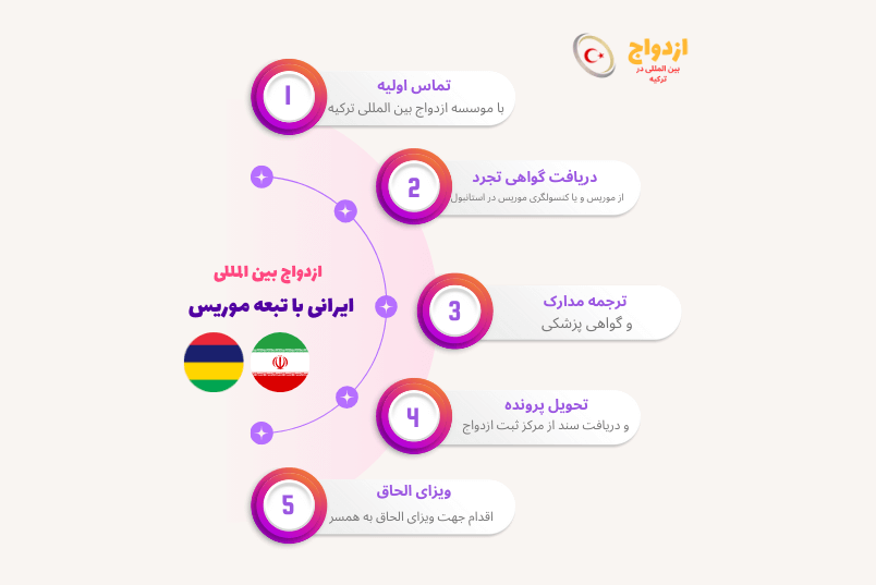  تصویر کامل مراحل و مدارک ازدواج شهروند ایرانی با تبعه موریس در ترکیه - خدمات مؤسسه ازدواج ترکیه