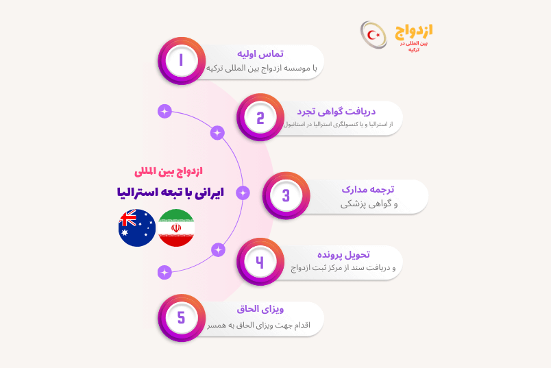 استرالیا