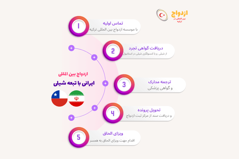 مدارک و مراحل لازم برای ازدواج اتباع شیلی با شهروند ایرانی در ترکیه